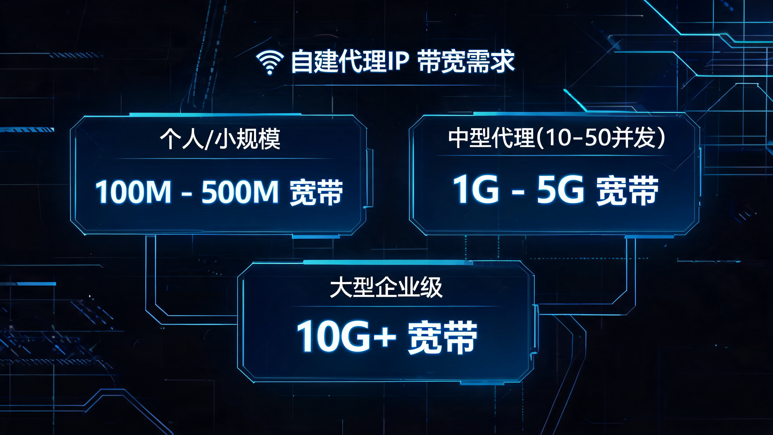 自建代理IP需要宽带多大带宽够用？
